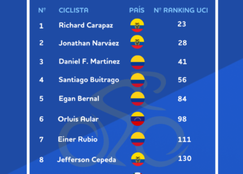 Análisis de BonusFinder: Isaac Toro se sitúa entre los Top 20 ciclistas más exitosos de Latinoamérica