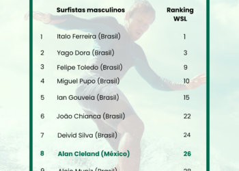 Estudio ApuestaMéxico: Alan Cleland, el único mexicano entre los Top10 surfistas latinoamericanos más exitosos este 2025